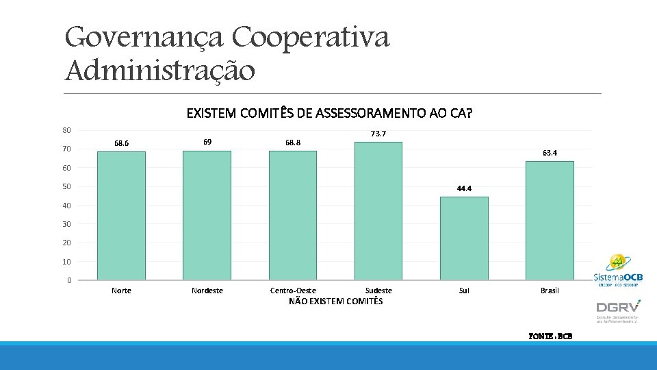 Governança Cooperativa Administração EXISTEM COMITÊS DE ASSESSORAMENTO AO CA? 80 70 68. 6 69