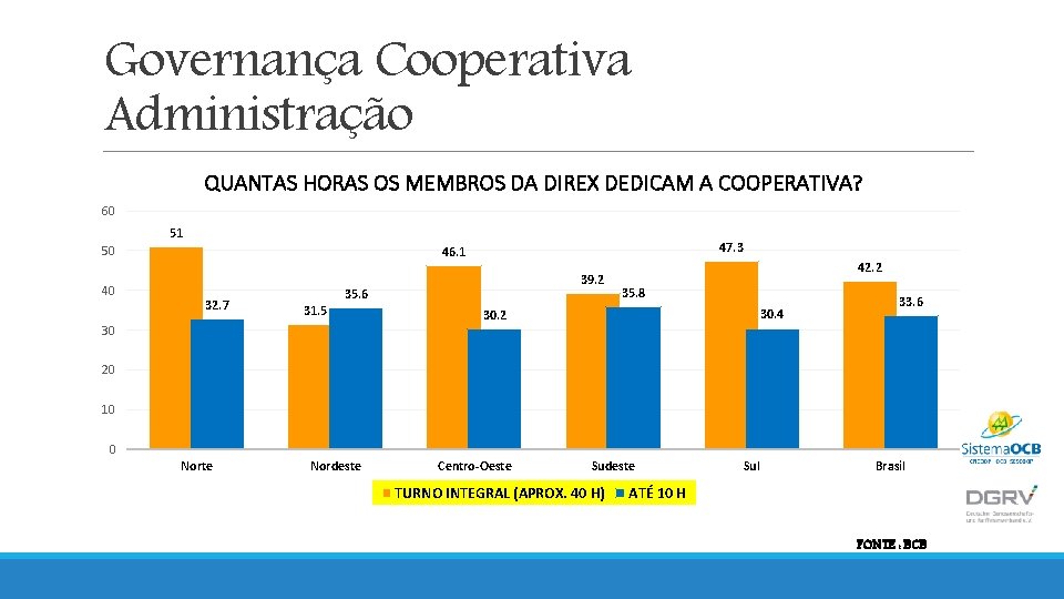 Governança Cooperativa Administração QUANTAS HORAS OS MEMBROS DA DIREX DEDICAM A COOPERATIVA? 60 51