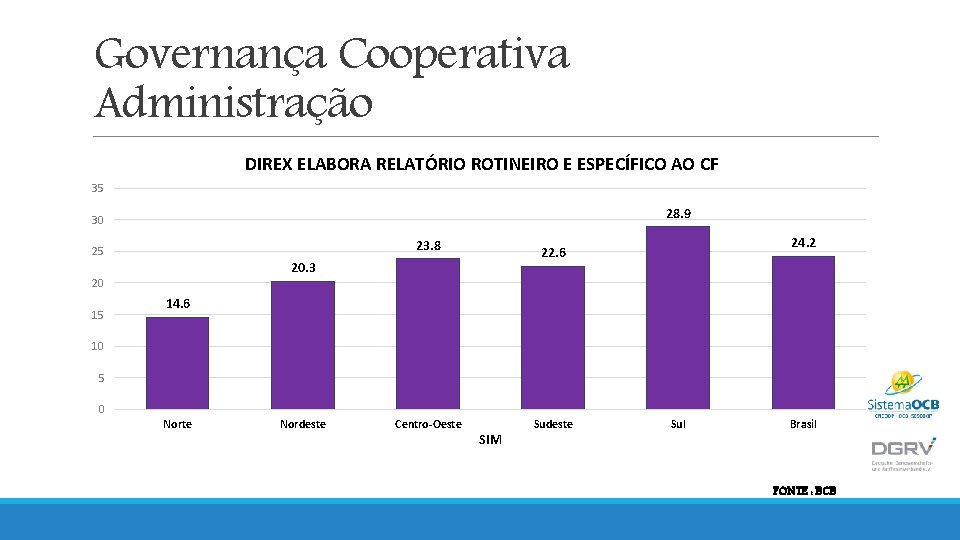 Governança Cooperativa Administração DIREX ELABORA RELATÓRIO ROTINEIRO E ESPECÍFICO AO CF 35 28. 9