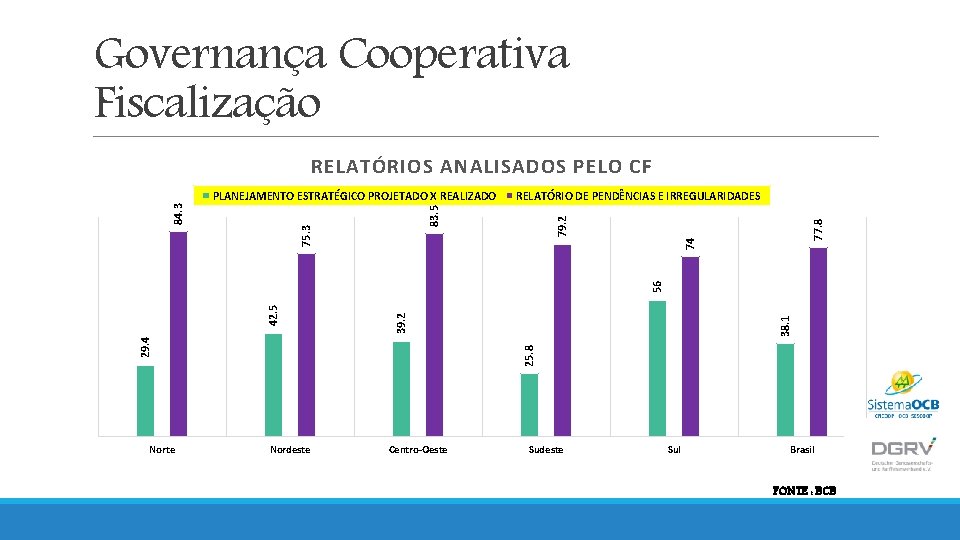 Governança Cooperativa Fiscalização RELATÓRIOS ANALISADOS PELO CF RELATÓRIO DE PENDÊNCIAS E IRREGULARIDADES Norte 25.