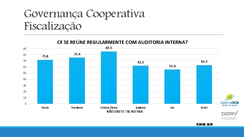 Governança Cooperativa Fiscalização CF SE REÚNE REGULARMENTE COM AUDITORIA INTERNA? 85. 5 90 80