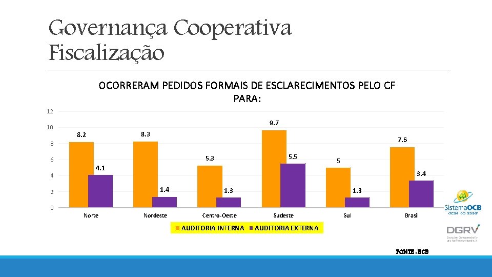 Governança Cooperativa Fiscalização OCORRERAM PEDIDOS FORMAIS DE ESCLARECIMENTOS PELO CF PARA: 12 10 9.