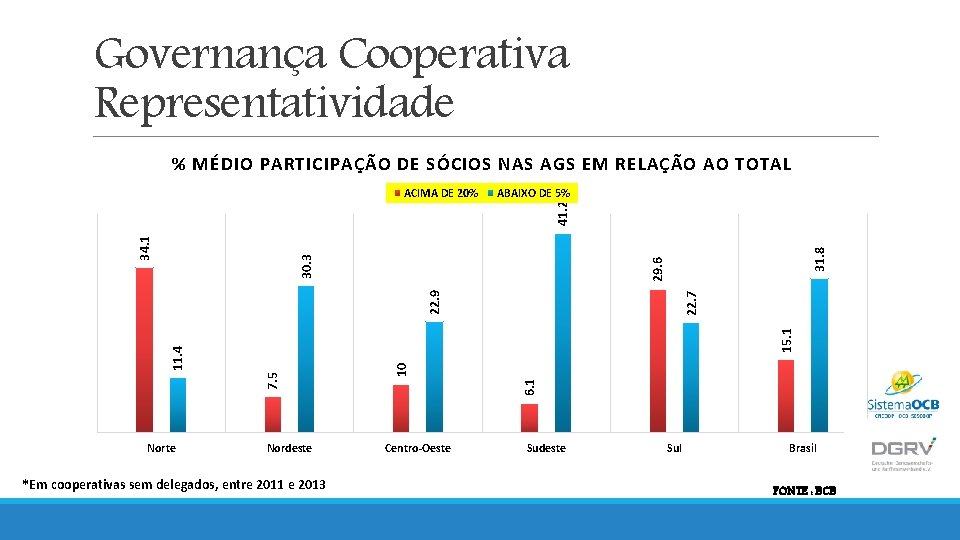 Governança Cooperativa Representatividade % MÉDIO PARTICIPAÇÃO DE SÓCIOS NAS AGS EM RELAÇÃO AO TOTAL