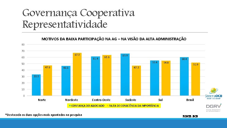Governança Cooperativa Representatividade MOTIVOS DA BAIXA PARTICIPAÇÃO NA AG – NA VISÃO DA ALTA