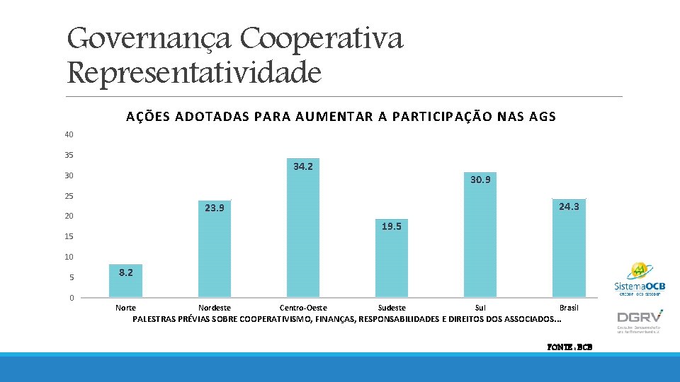 Governança Cooperativa Representatividade AÇÕES ADOTADAS PARA AUMENTAR A PARTICIPAÇÃO NAS AGS 40 35 34.