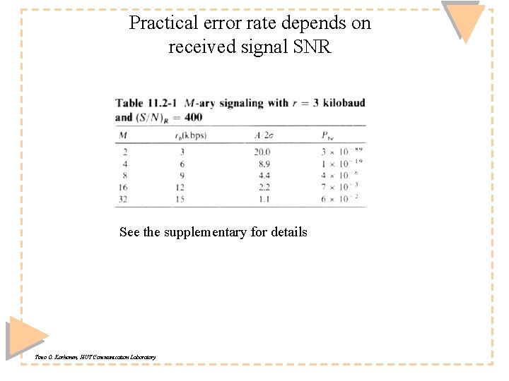 Practical error rate depends on received signal SNR See the supplementary for details Timo