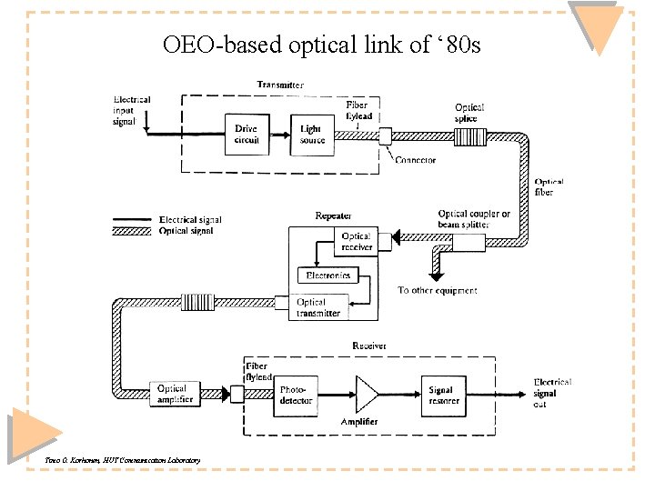 OEO-based optical link of ‘ 80 s Timo O. Korhonen, HUT Communication Laboratory 