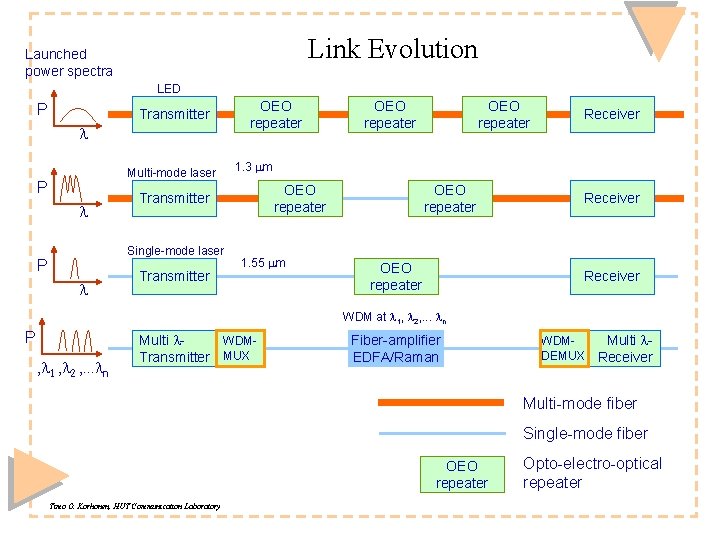 Link Evolution Launched power spectra LED P Transmitter l Multi-mode laser P l l