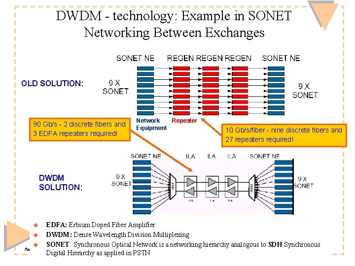 DWDM - technology: Example in SONET Networking Between Exchanges OLD SOLUTION: 90 Gb/s -