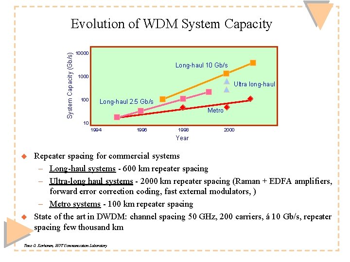 System Capacity (Gb/s) Evolution of WDM System Capacity 10000 Long-haul 10 Gb/s 1000 Ultra