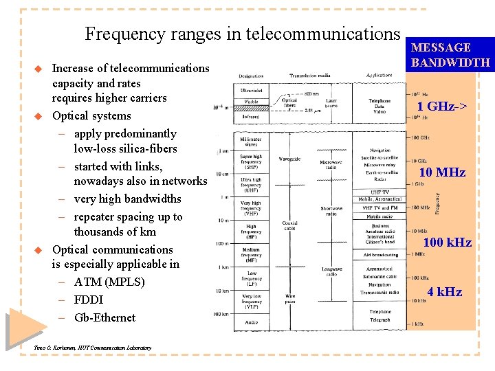 Frequency ranges in telecommunications u u u Increase of telecommunications capacity and rates requires