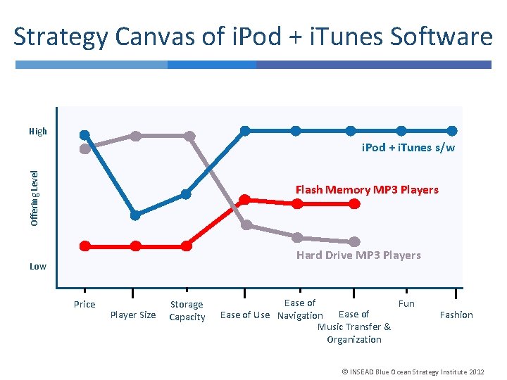 Strategy Canvas of i. Pod + i. Tunes Software High Offering Level i. Pod