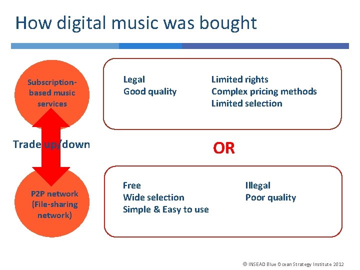 How digital music was bought Subscriptionbased music services Legal Good quality OR Trade up/down