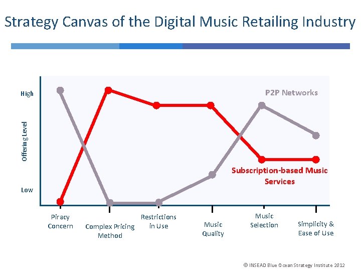 Strategy Canvas of the Digital Music Retailing Industry P 2 P Networks Offering Level