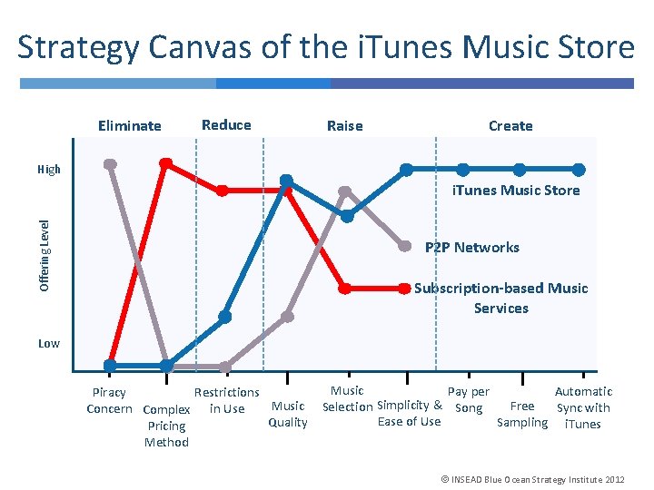 Strategy Canvas of the i. Tunes Music Store Eliminate Reduce Raise Create High Offering