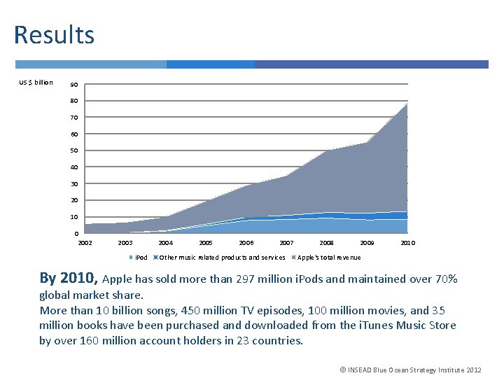 Results US $ billion 90 80 70 60 50 40 30 20 10 0