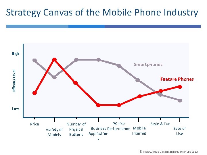 Strategy Canvas of the Mobile Phone Industry High Offering Level Smartphones Feature Phones Low