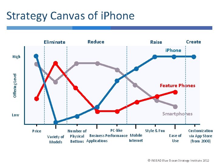 Strategy Canvas of i. Phone Eliminate Reduce Create Raise i. Phone Offering Level High