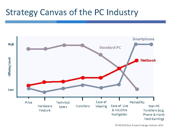 Strategy Canvas of the PC Industry Smartphone High Offering Level Standard PC Netbook Low