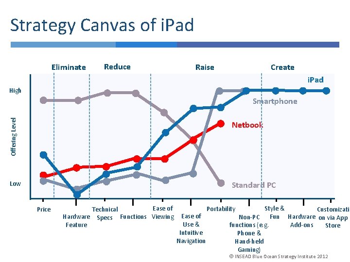 Strategy Canvas of i. Pad Eliminate Reduce Raise Create i. Pad High Offering Level