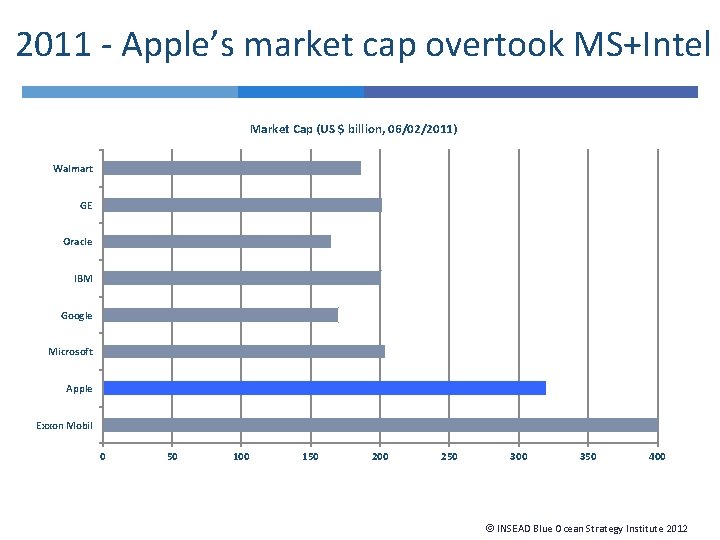 2011 - Apple’s market cap overtook MS+Intel Market Cap (US $ billion, 06/02/2011) Walmart
