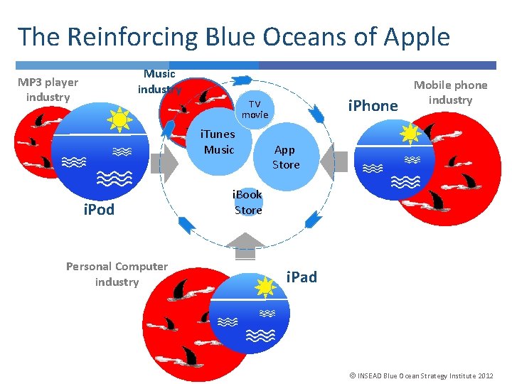 The Reinforcing Blue Oceans of Apple Music industry MP 3 player industry i. Phone