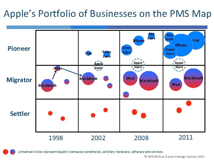 Apple’s Portfolio of Businesses on the PMS Map i. Phone Pioneer i. Mac Migrator