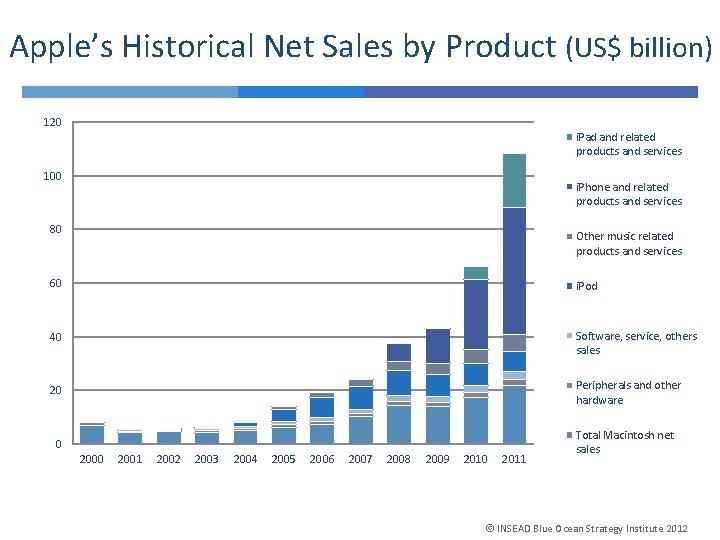 Apple’s Historical Net Sales by Product (US$ billion) 120 i. Pad and related products