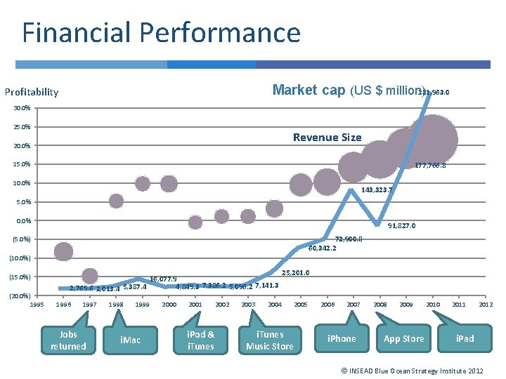 Financial Performance 281, 963. 0 Market cap (US $ million) Profitability 30. 0% 25.