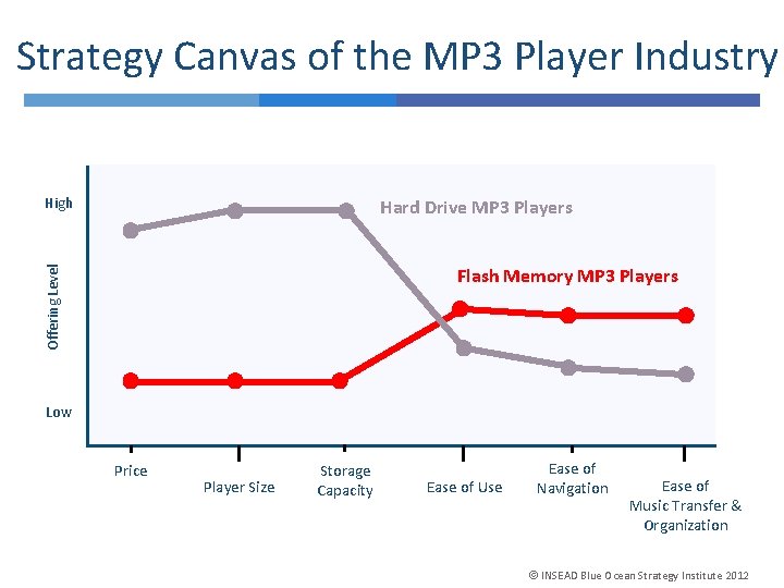 Strategy Canvas of the MP 3 Player Industry High Hard Drive MP 3 Players