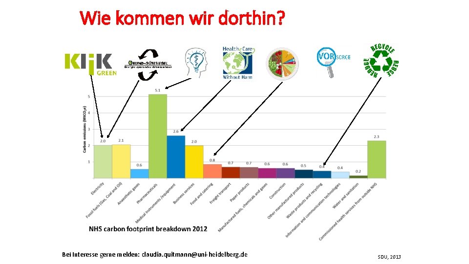 Wie kommen wir dorthin? Bei Interesse gerne melden: claudia. quitmann@uni-heidelberg. de SDU, 2013 