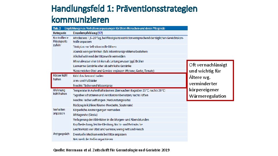 Handlungsfeld 1: Präventionsstrategien kommunizieren Oft vernachlässigt und wichtig für Ältere wg. verminderter körpereigener Wärmeregulation