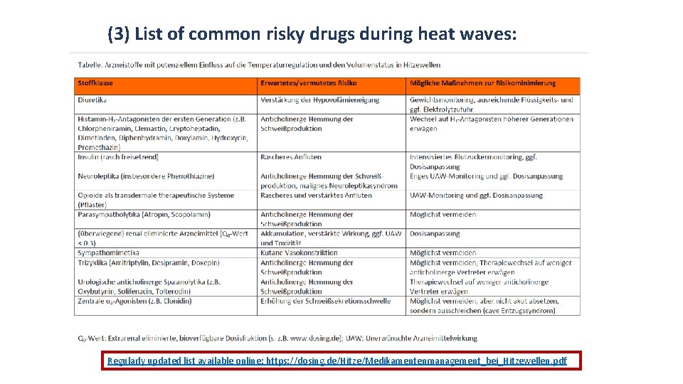 (3) List of common risky drugs during heat waves: Regularly updated list available online: