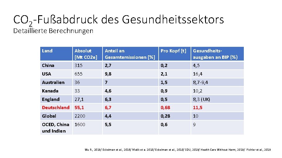 CO 2 -Fußabdruck des Gesundheitssektors Detaillierte Berechnungen Land Absolut [Mt CO 2 e] Anteil