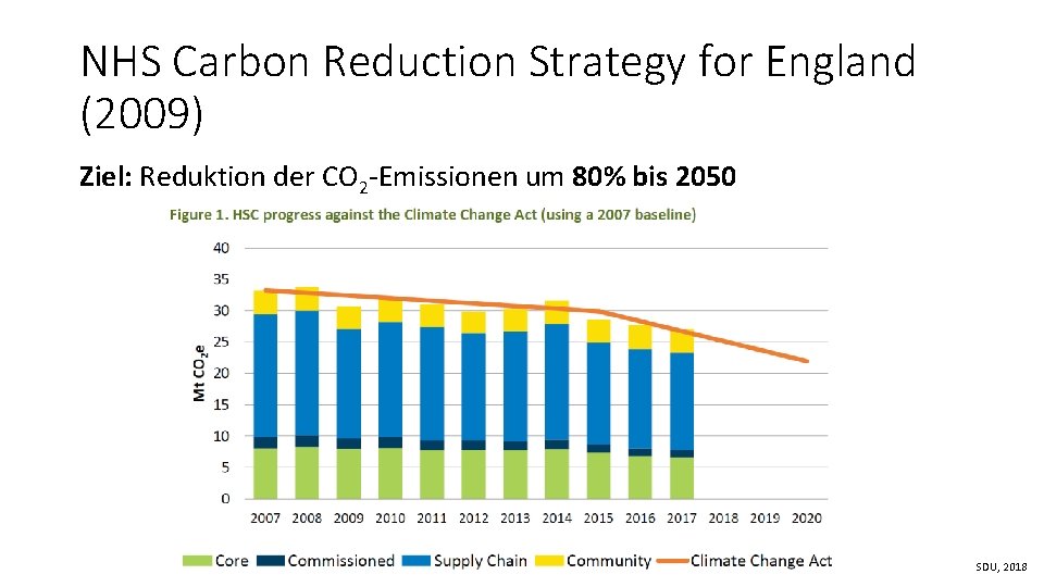 NHS Carbon Reduction Strategy for England (2009) Ziel: Reduktion der CO 2 -Emissionen um