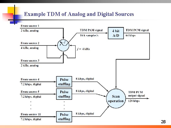 Example TDM of Analog and Digital Sources 28 