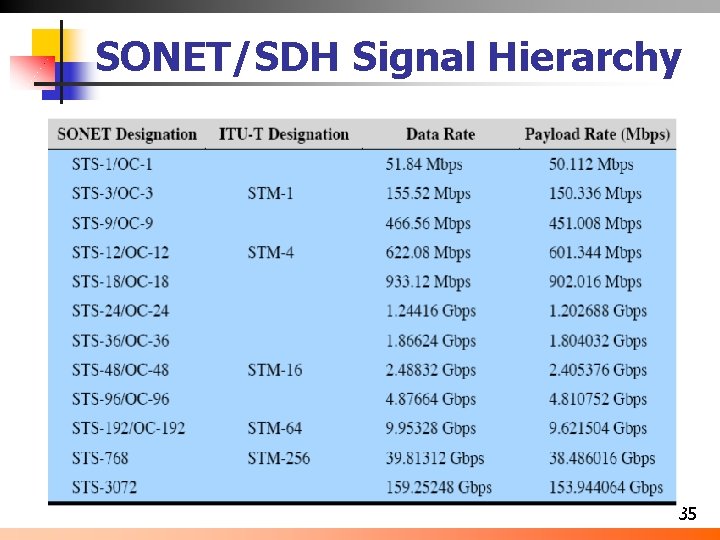 SONET/SDH Signal Hierarchy 35 