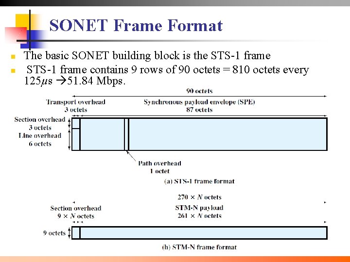 SONET Frame Format n n The basic SONET building block is the STS-1 frame