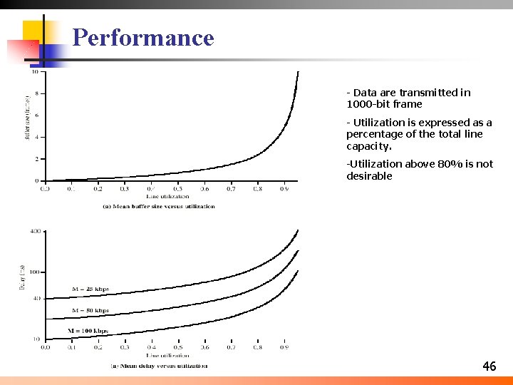 Performance - Data are transmitted in 1000 -bit frame - Utilization is expressed as