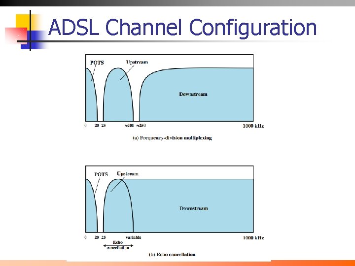 ADSL Channel Configuration 