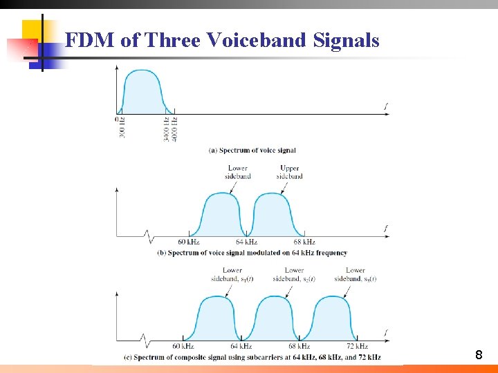 FDM of Three Voiceband Signals 8 