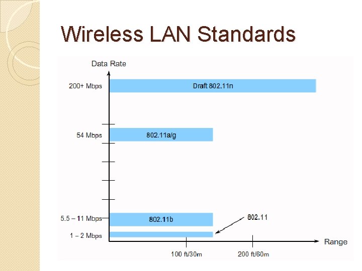 Wireless LAN Standards 