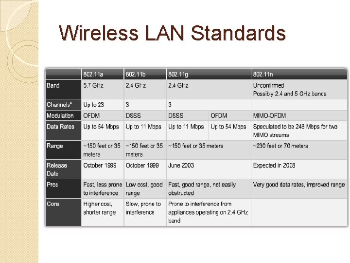 Wireless LAN Standards 