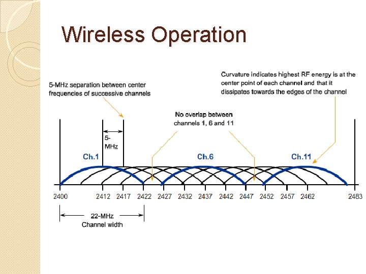 Wireless Operation 