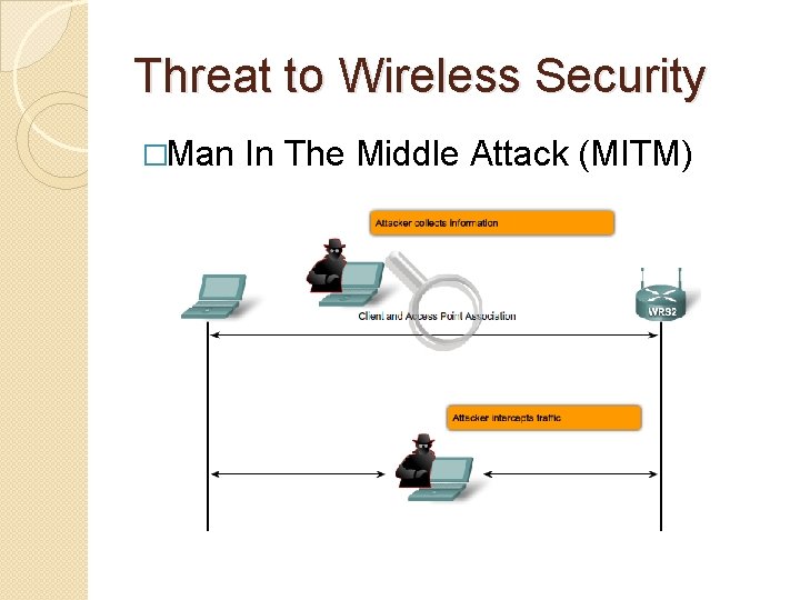 Threat to Wireless Security �Man In The Middle Attack (MITM) 