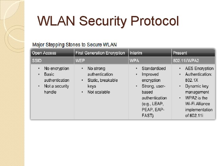 WLAN Security Protocol 