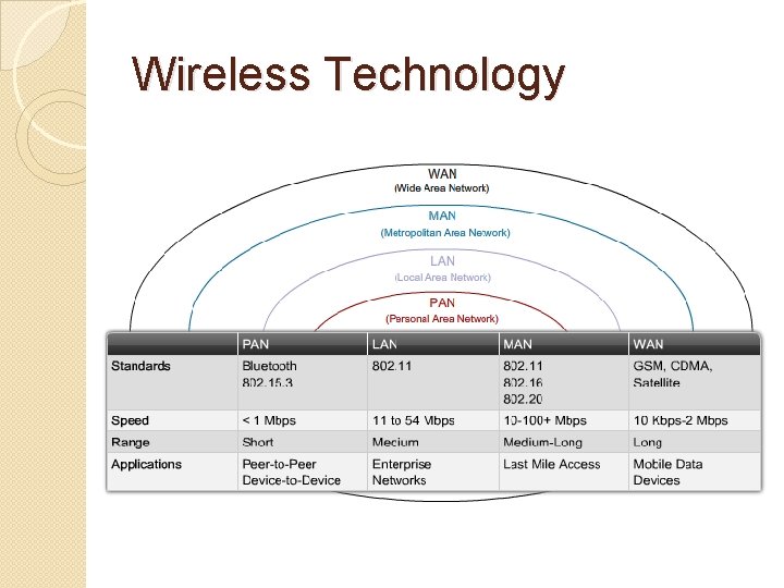 Wireless Technology 
