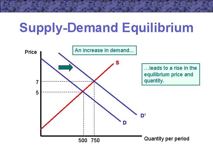 Supply-Demand Equilibrium Price An increase in demand. . . S …leads to a rise