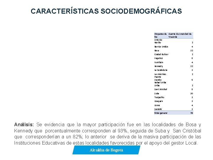 CARACTERÍSTICAS SOCIODEMOGRÁFICAS Etiquetas de Cuenta de Localidad de fila Vivienda Antonio Nariño 2 Barrios