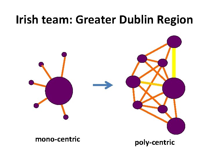 Irish team: Greater Dublin Region mono-centric poly-centric 